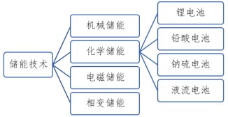 儲(chǔ)能方式分類