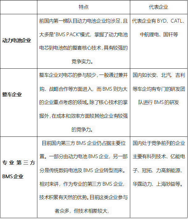 中國(guó)BMS市場(chǎng)參與者