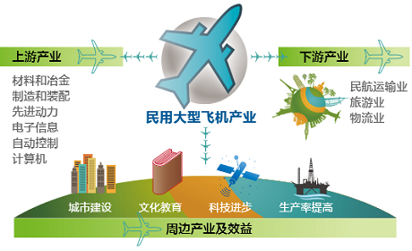 圖3 大型飛機制造上下游產(chǎn)業(yè)鏈