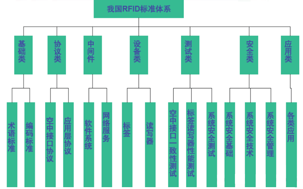 我國(guó)RFID標(biāo)準(zhǔn)體系