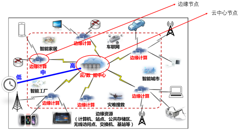 邊緣計(jì)算應(yīng)用框架