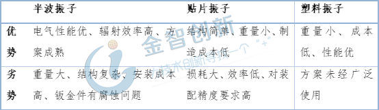 表1 不同類型天線振子優(yōu)劣對比