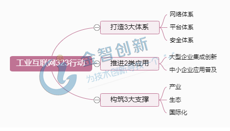 圖1 工業(yè)互聯(lián)網(wǎng)323行動內(nèi)容