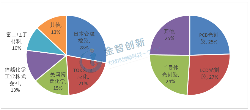 2017年全球光刻膠原材料市場份額及2017年全球光刻膠市場結(jié)構(gòu)