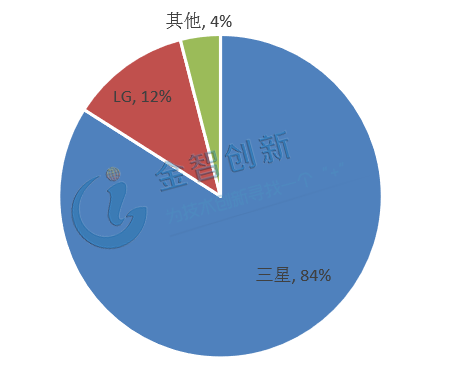  2018年全球OLED市場(chǎng)銷售額占比