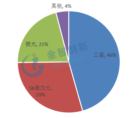 2018年DRAM存儲(chǔ)器市場(chǎng)份額占比