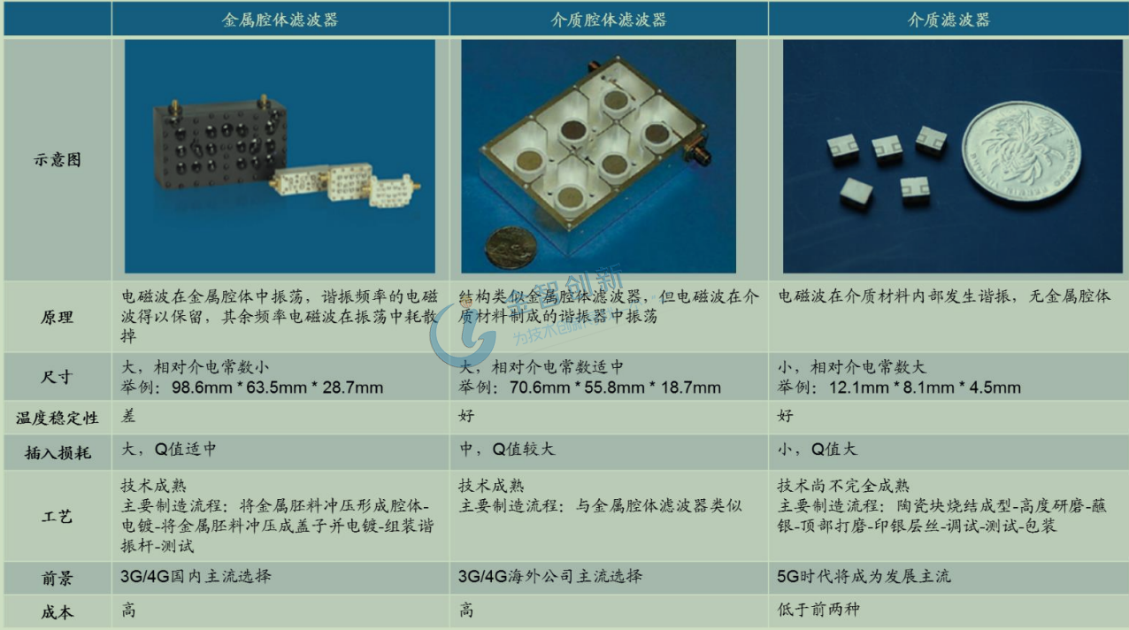 濾波器技術(shù)對(duì)比