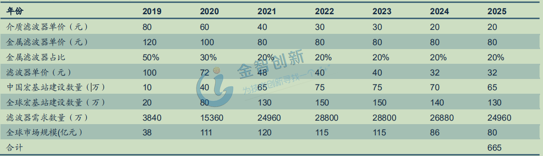 5G介質(zhì)濾波器的全球市場(chǎng)空間預(yù)測(cè)