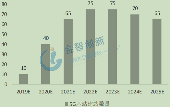 2019-2025 年 5G 國(guó)內(nèi)基站建設(shè)數(shù)量預(yù)計(jì)(萬(wàn)站)