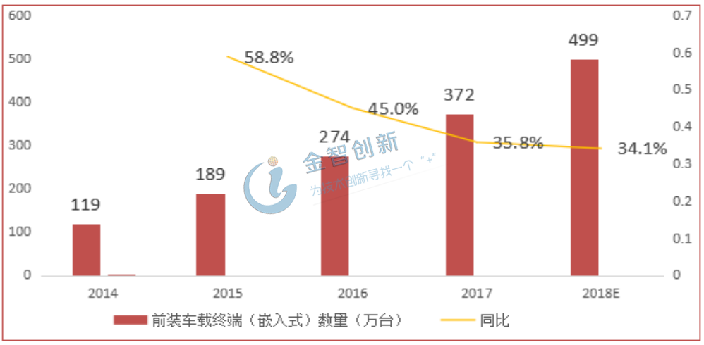 前裝車(chē)載終端(嵌入式)