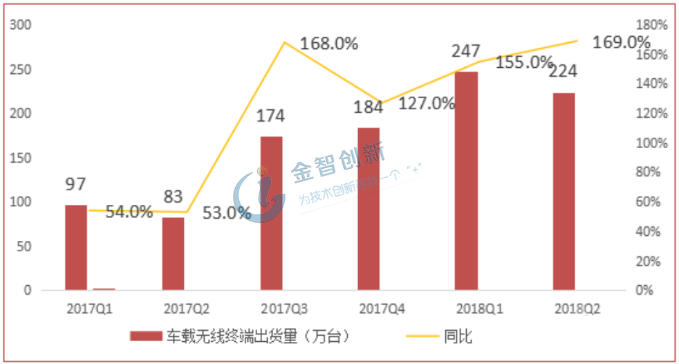 國(guó)內(nèi)車(chē)載無(wú)線終端出貨量