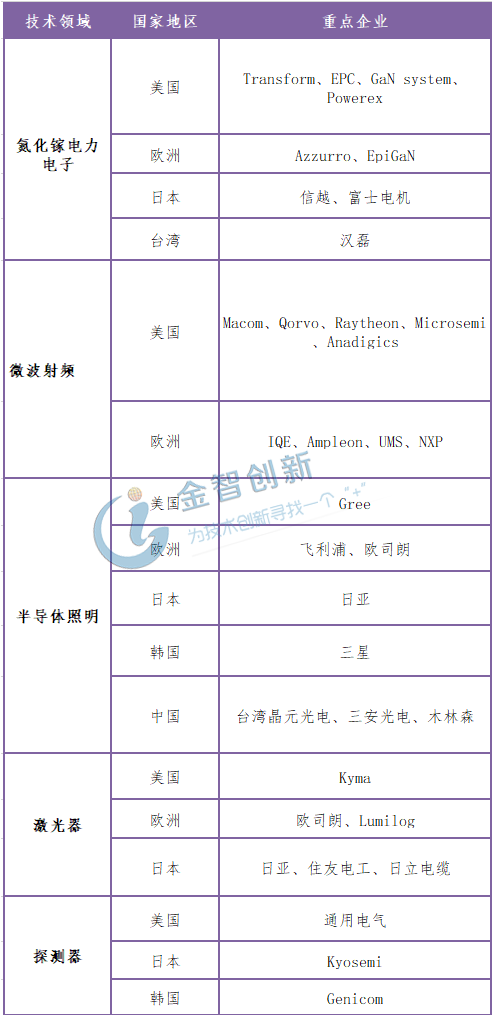  第三代半導(dǎo)體材料氮化鎵生產(chǎn)企業(yè)格局
