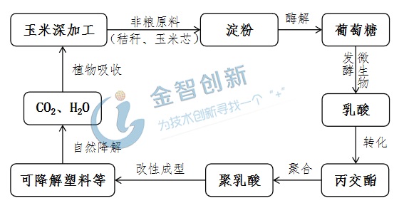 聚乳酸的生產(chǎn)和降解全過程