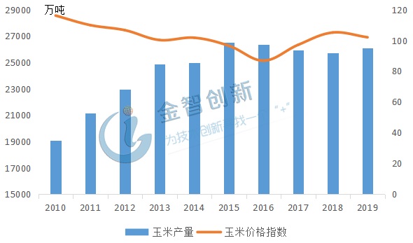 近年來國內(nèi)玉米產(chǎn)量及價(jià)格指數(shù)走勢