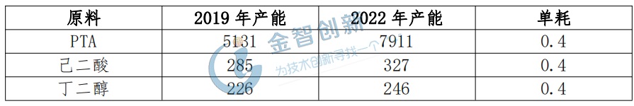 我國PBAT原料產(chǎn)能情況（萬噸）