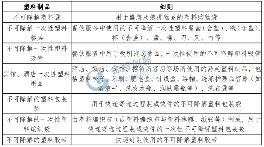 新版“禁塑令”中限制或禁止使用的塑料制品及細(xì)則