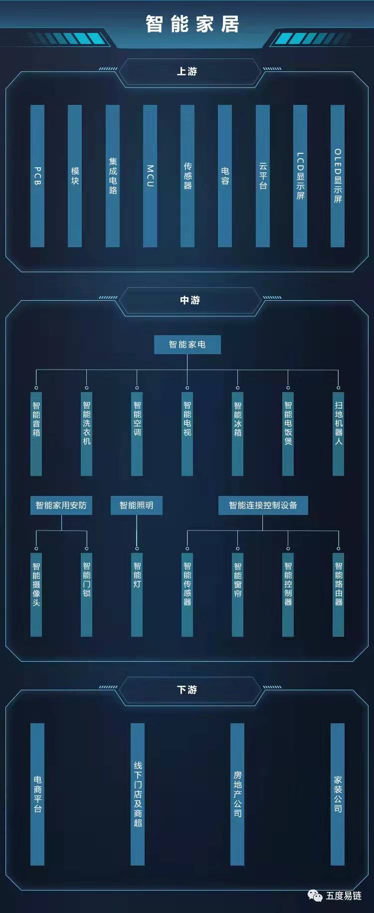 2022年中國智能家居產(chǎn)業(yè)鏈圖譜 | 產(chǎn)業(yè)鏈全景圖