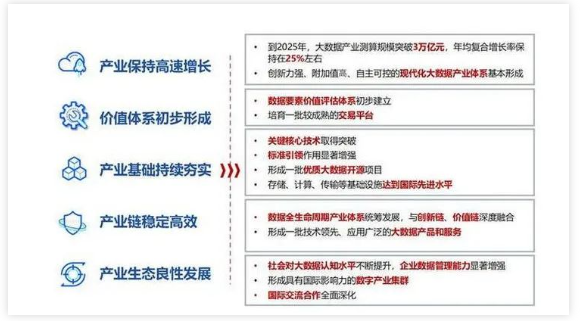 　“十四五”我國(guó)大數(shù)據(jù)產(chǎn)業(yè)發(fā)展目標(biāo)