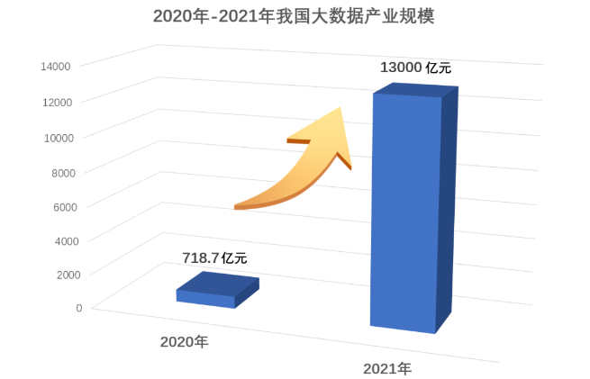 我國(guó)大數(shù)據(jù)產(chǎn)業(yè)規(guī)模