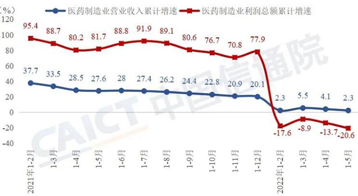 醫(yī)藥制造業(yè)出口交貨值累計(jì)增速