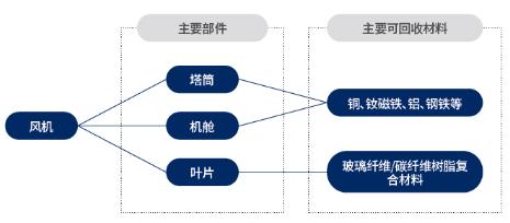 風(fēng)機主要部件及可回收材料分解
