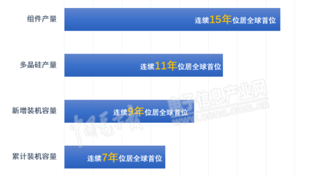全民光伏的時(shí)代來臨：2021年，我國光伏新增裝機(jī)量達(dá)54.88GW，其中分布式新增29.28GW，占比53.4%