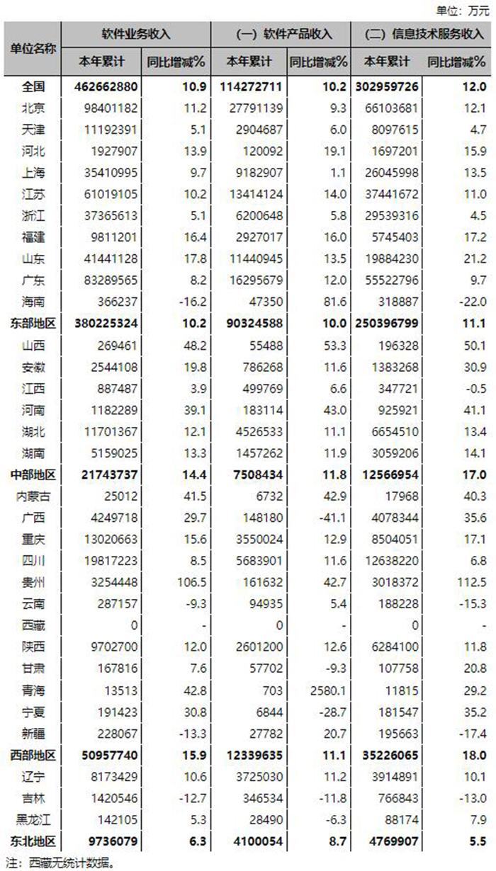 2022年上半年軟件和信息技術(shù)服務(wù)業(yè)主要經(jīng)濟指標(biāo)完成情況表