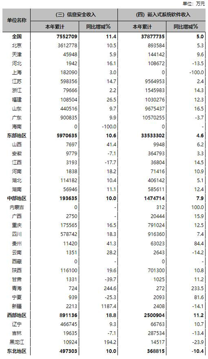 2022年上半年軟件和信息技術(shù)服務(wù)業(yè)主要經(jīng)濟指標(biāo)完成情況表