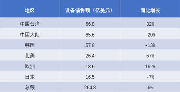 全球半導體制造設備第二季度銷售額同比增長6%，增至264.3億美元！