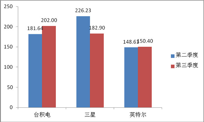 臺積電第三季度半導體營收預測將達到202億美元，有望超越三星首奪全球半導體供應商榜首！