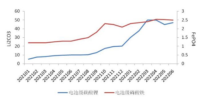 2021年至2022年上半年電池級碳酸鋰、磷酸鐵價格變化