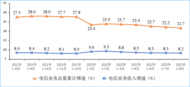 電信業(yè)務(wù)收入和電信業(yè)務(wù)總量累計增速