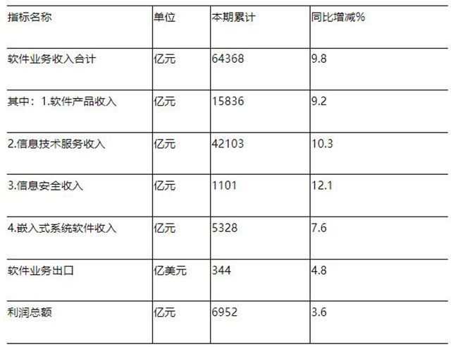 2022年1-8月份軟件和信息技術(shù)服務業(yè)主要指標