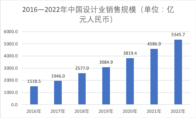 中國集成電路設計產業仍處于高速增長階段，2022全行業銷售額預計為5345.7億元！