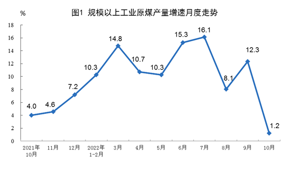 2022年10月份我國能源生產(chǎn)情況：原煤增速回落，原油、天然氣增速加快，電力增速由負(fù)轉(zhuǎn)正！