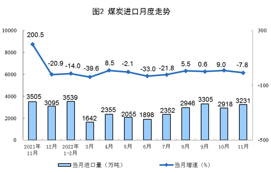 2022年11月份我國能源生產(chǎn)情況：原煤、原油增速加快，天然氣、電力增速放緩！