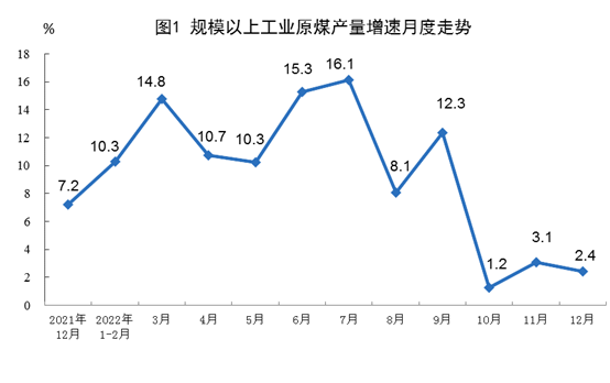 2022年12月份我國能源生產(chǎn)情況：原煤、原油、天然氣增速有所放緩，電力增速加快！