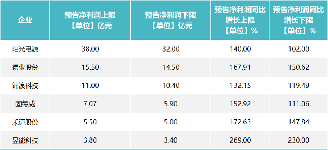 6家逆變器2022業(yè)績(jī)預(yù)告