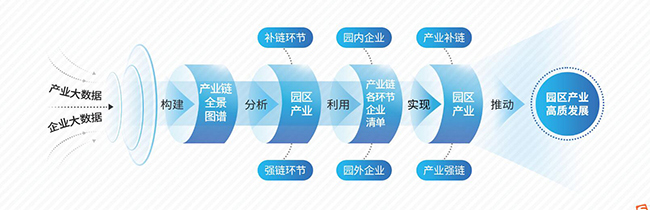 以“大數(shù)據(jù)”賦能產(chǎn)業(yè)鏈精準(zhǔn)招商!