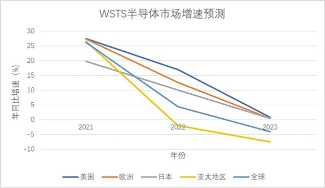 展望2023 | 2023年半導體行業或將結束為期兩年的歷史高位，重歸理性市場！