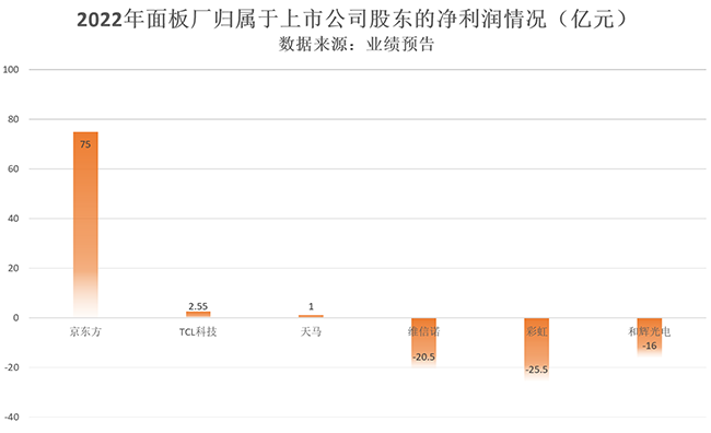 半導體顯示業績面臨巨大壓力，業務瞄向工業顯示！