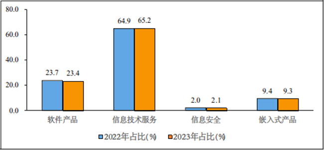 2023年1-2月份軟件業(yè)經(jīng)濟運行情況：收入14461億元，同比增長11%！