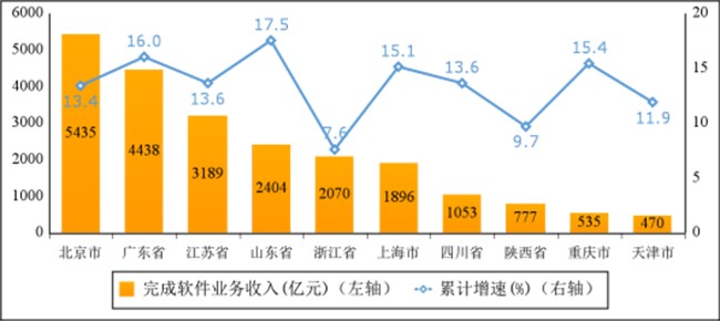 2023年一季度軟件業(yè)經(jīng)濟運行情況：業(yè)務收入24415億元，同比增長13.5%！