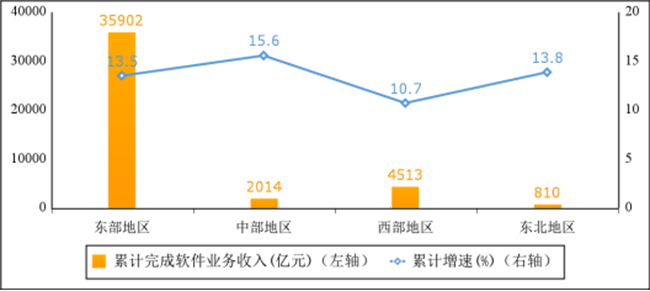 2023年1－5月份軟件業(yè)經(jīng)濟運行情況：業(yè)務收入43238億元，同比增長13.3%！