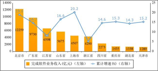 2023年上半年軟件業(yè)經(jīng)濟運行情況：收入55170億元，利潤總額6170億元！