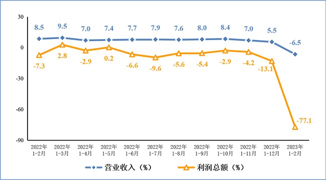 2023年1-2月份電子信息制造業運行情況：生產規模同比小幅收縮，出口呈下降態勢！