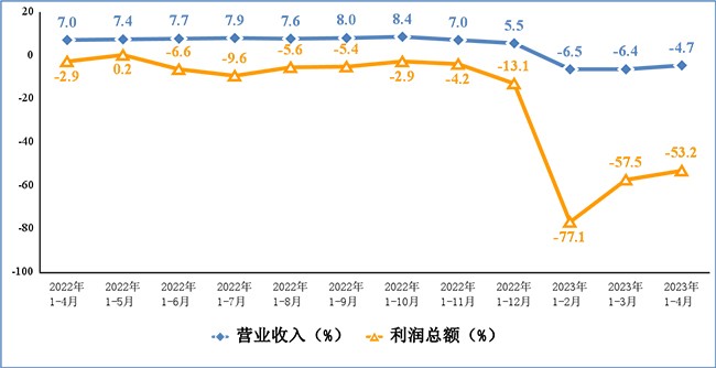 2023年1-4月份電子信息制造業運行情況：生產逐步恢復，出口降幅收窄！
