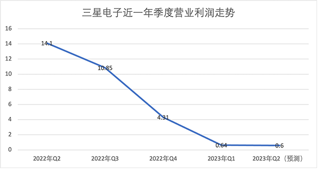 半導體行業已處于市場周期底部，有望在半年至一年內迎來拐點！