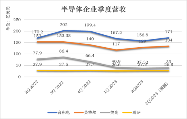 半導體企業第二季度財報紛紛發布，預計下半年半導體市場將穩步回彈！