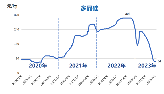 多晶硅市場(chǎng)供過于求，刺激光伏產(chǎn)業(yè)鏈利潤“向下”轉(zhuǎn)移！